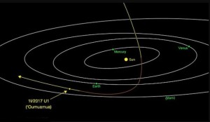 IL PERCORSO DI OUMUAMUA NEL NOSTRO SISTEMA SOLARE