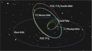 L'ORBITA MOLTO ELLITTICA DEL NUOVO TELESCOPIO