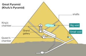 NEL DISEGNO, IL GRANDE SPAZIO VUOTO INDIVIDUATO NELLA PIRAMIDE DI CHEOPE