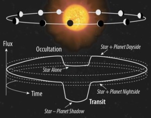 IL METODO USATO DA TESS PER TROVARE I MONDI ALIENI