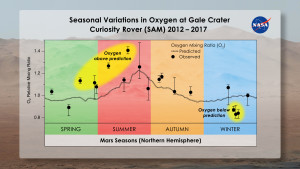 L'ANDAMENTO ANOMALO DELLA QUAINTÀ DI OSSIGENO SU MARTE