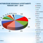 LA PERCENTUALE DEGLI AVVISTAMENTI REGIONE PER REGIONE