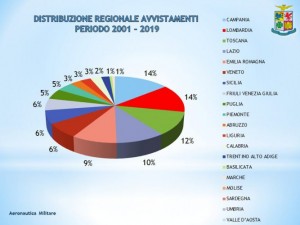 LA PERCENTUALE DEGLI AVVISTAMENTI REGIONE PER REGIONE